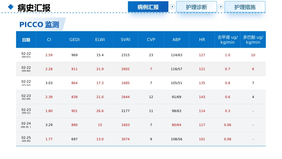 一例呼吸衰竭合并心功能不全使用IABP的患者护理查房_第8页