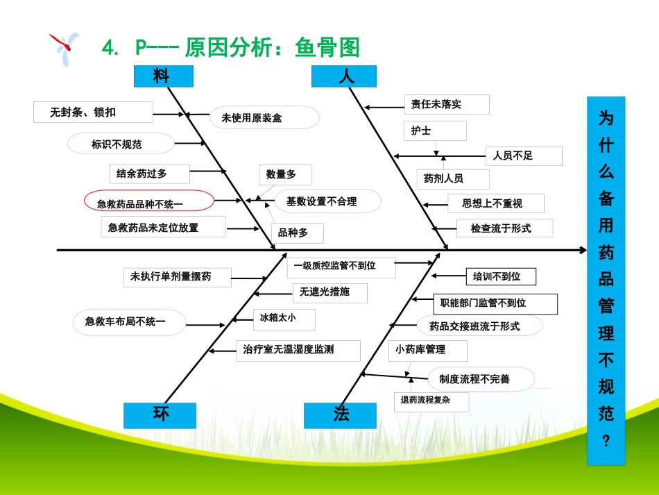 改进病区备用药品管理项目PDCA项目_第14页