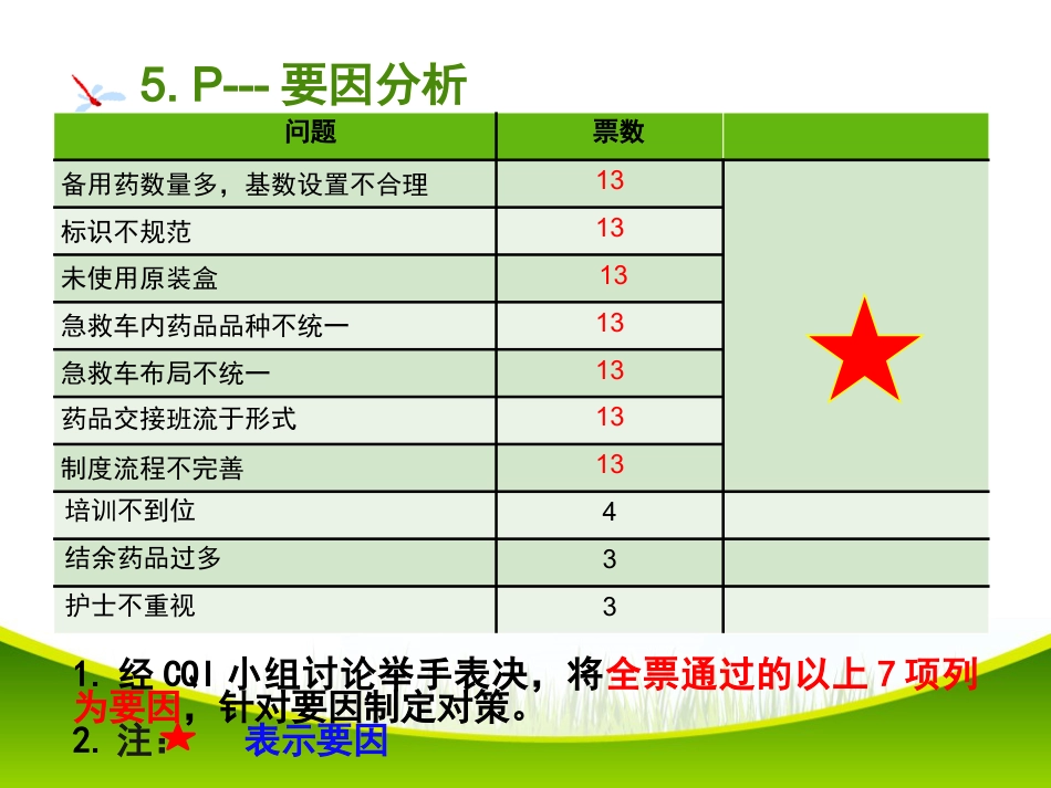 改进病区备用药品管理项目PDCA项目_第15页