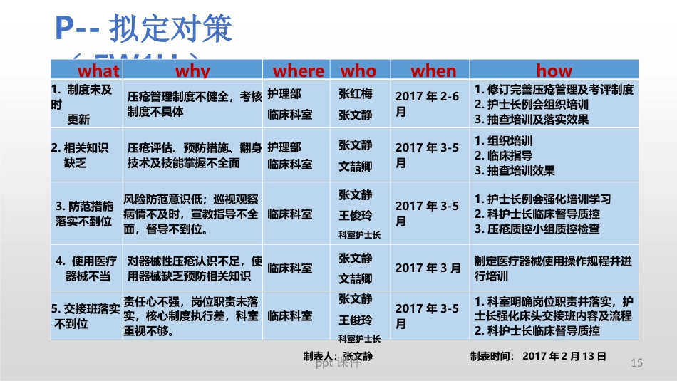 (护理部PDCA改进项目模版)降低住院患者压疮发生率_第15页