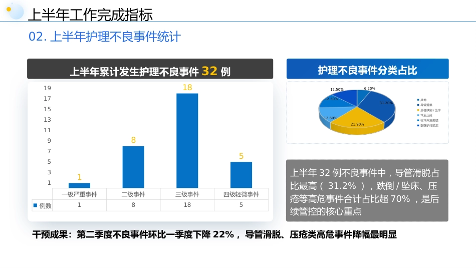普外科护士长上半年工作总结_第4页