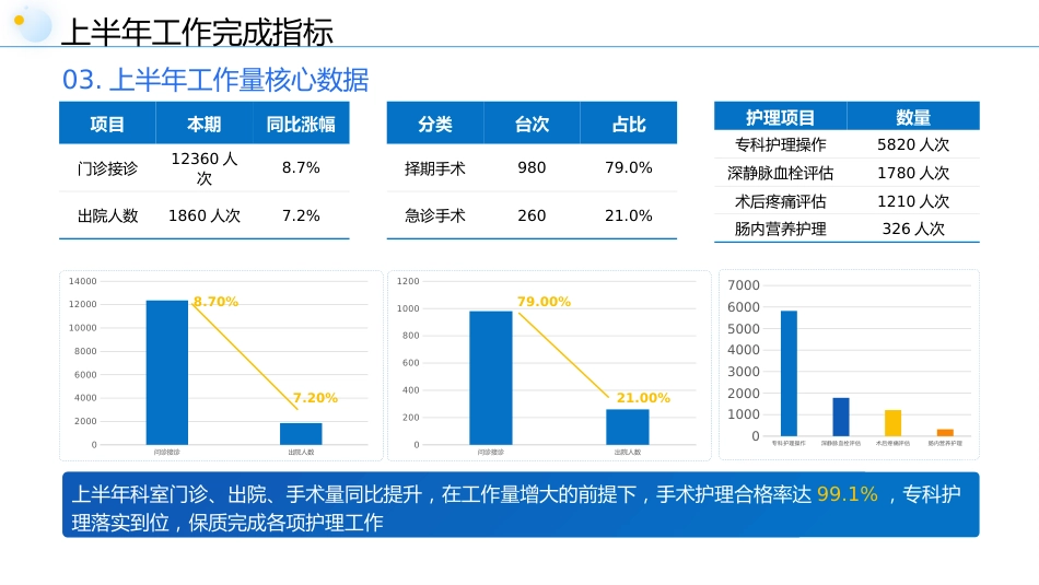 普外科护士长上半年工作总结_第5页