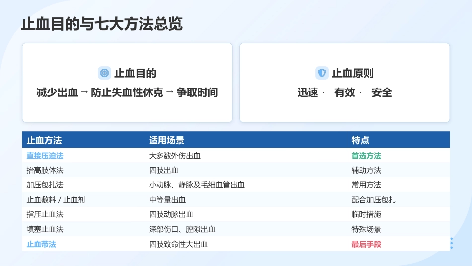 创伤初步评估与包扎止血 — 院前急救核心技能培训(1)_第15页