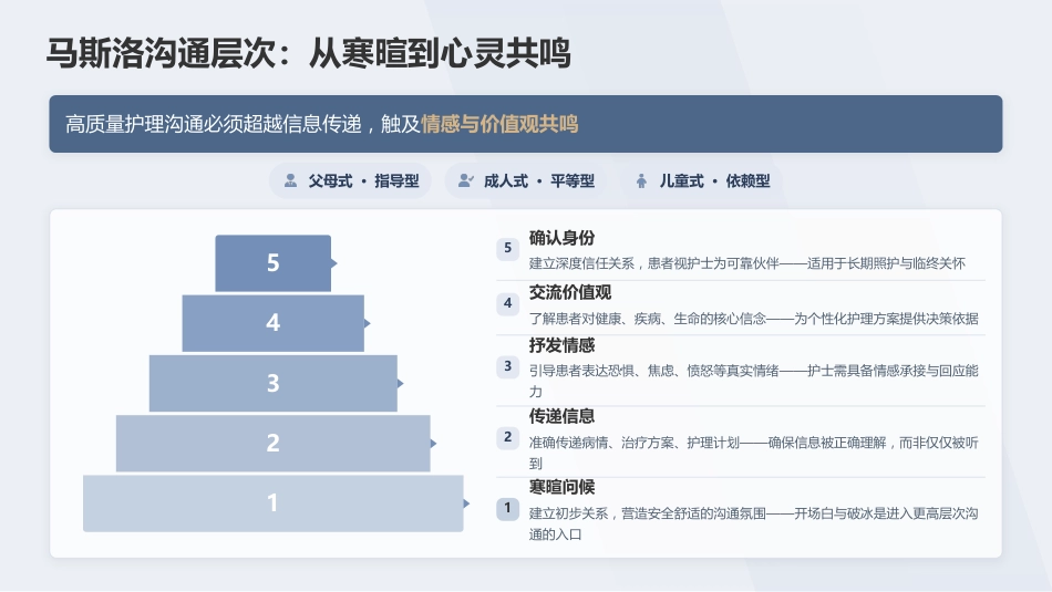 护患沟通技巧专科护士培训课件(1)_第12页