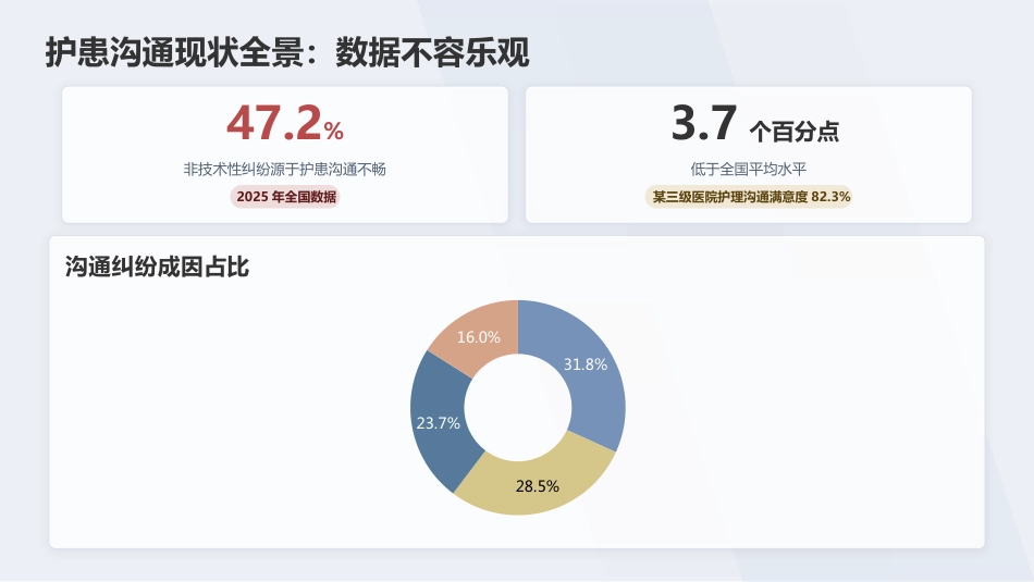 护患沟通技巧专科护士培训课件(1)_第5页