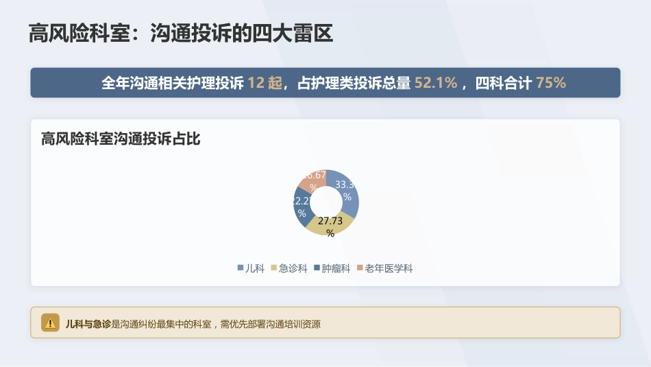 护患沟通技巧专科护士培训课件(1)_第6页