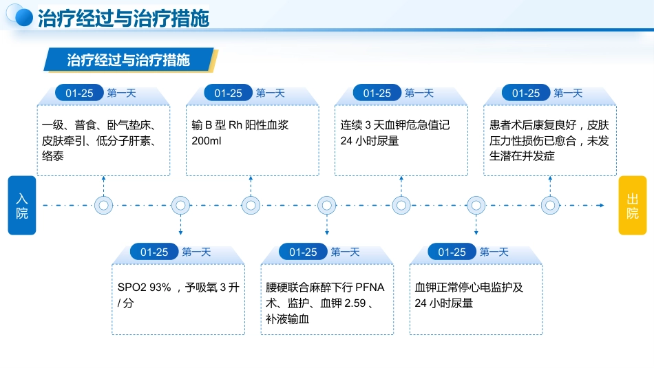 1例股骨粗隆间骨折患者的护理_第7页