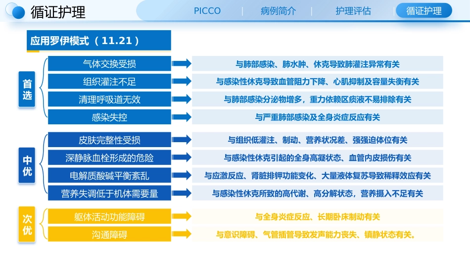 一例感染性休克使用PICCO监测血流动力学患者的循证护理查房_第11页