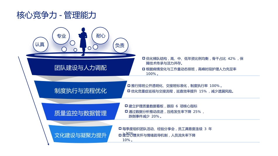护士长竞聘PPT模板4_第11页