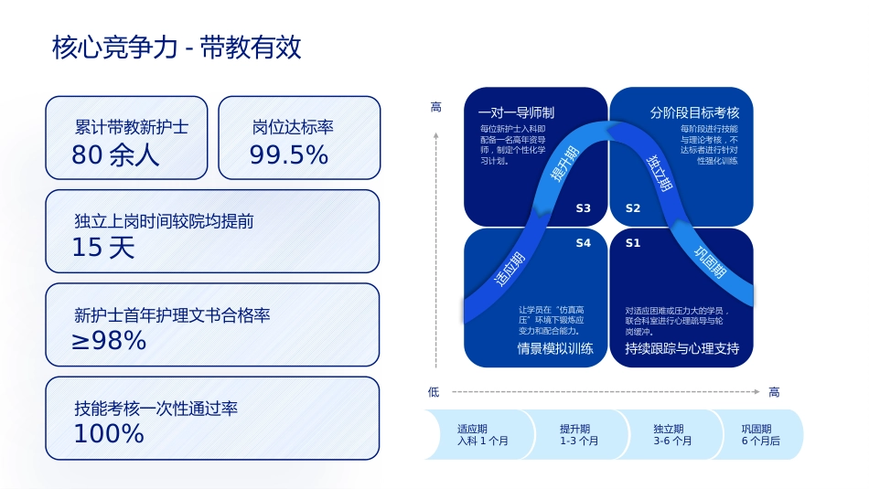 护士长竞聘PPT模板4_第12页