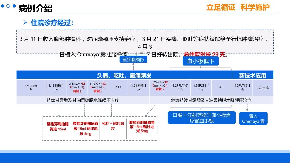 一例肺癌脑膜转移患者的循证护理_第6页