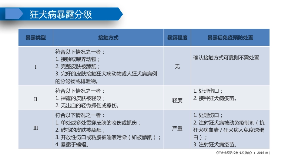 狂犬病及破伤风规范预防_第14页