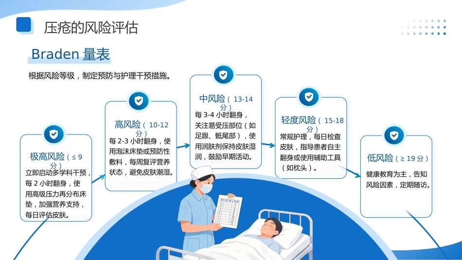 压疮的预防与护理讲座_第12页