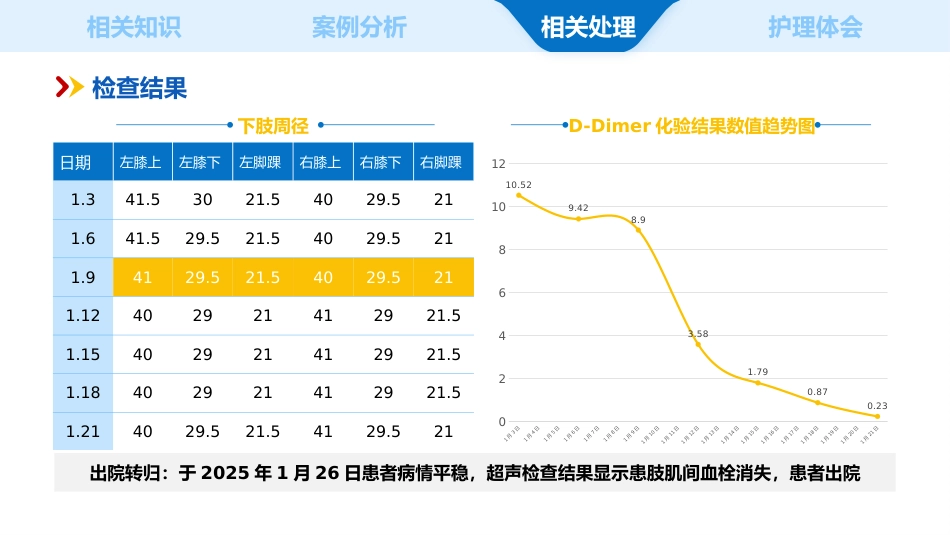 一例下肢深静脉血栓患者的个案护理_第11页