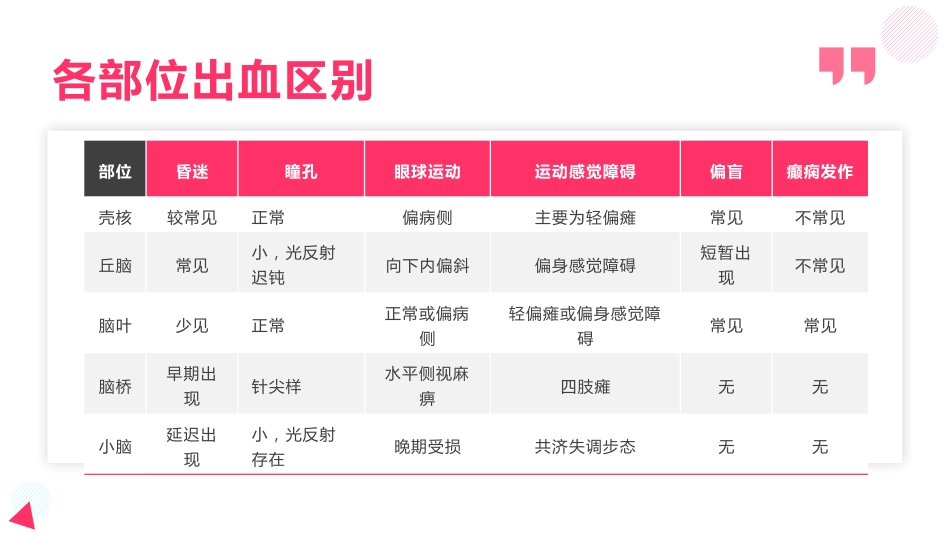 脑出血教学查房_第9页