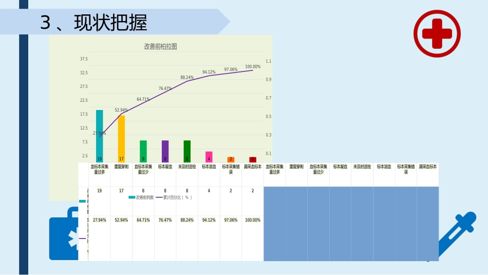 提高采集的血标本合格率-品管圈PPTAAA_第15页