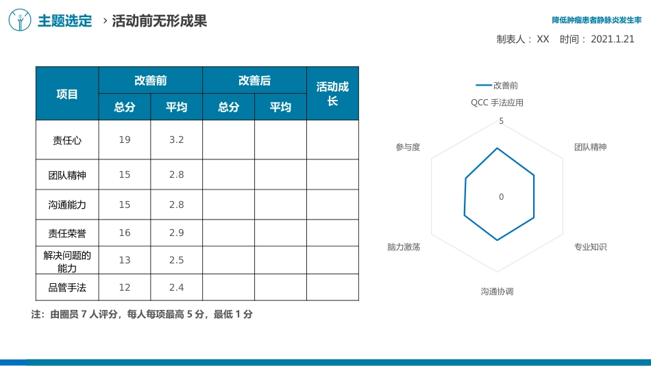 降低肿瘤患者静脉炎发生率医院护理品管圈QCC成果汇报课件AAAA_第13页