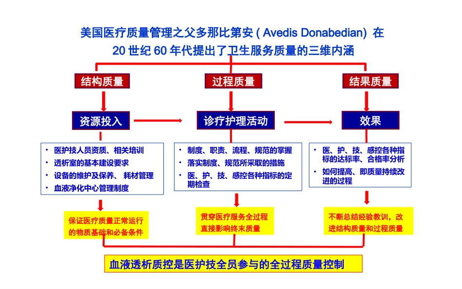 血液透析护理质量控制_第2页