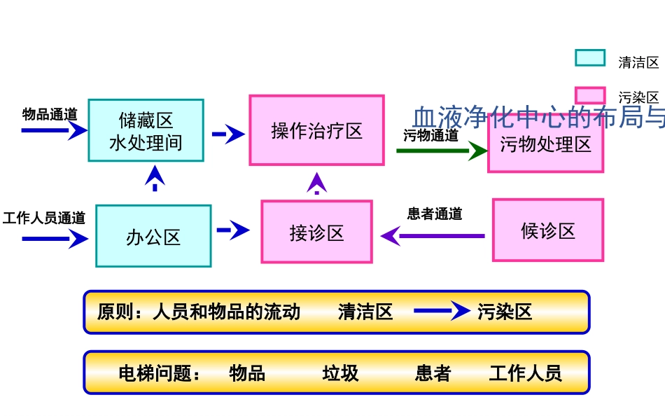 血液透析护理质量控制_第7页