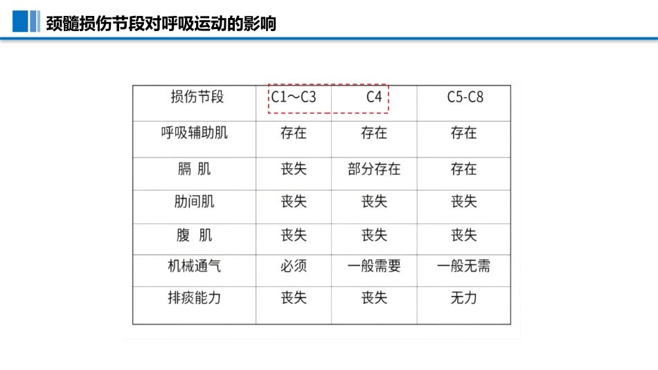 一例颈脊髓损伤伴低钠血症患者护理查房PPT模板_第7页