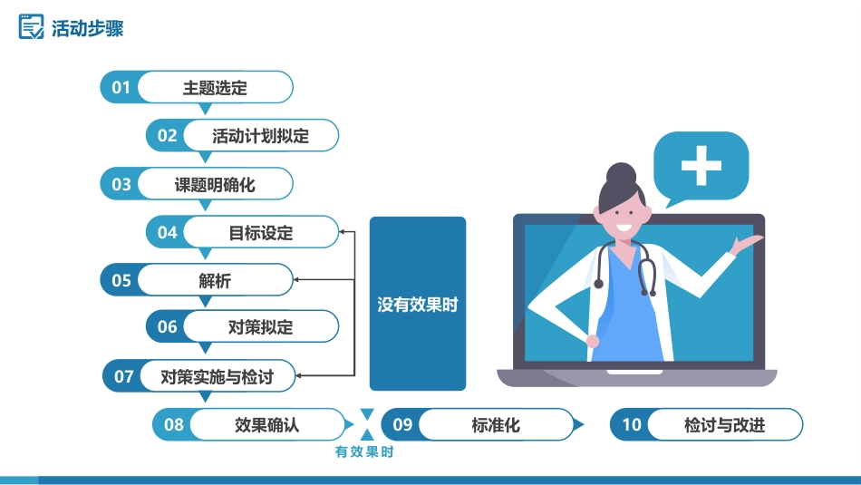 问题解决型护理品管圈QCC成果汇报之提高深静脉血栓高危患者预防措施符合率_第3页