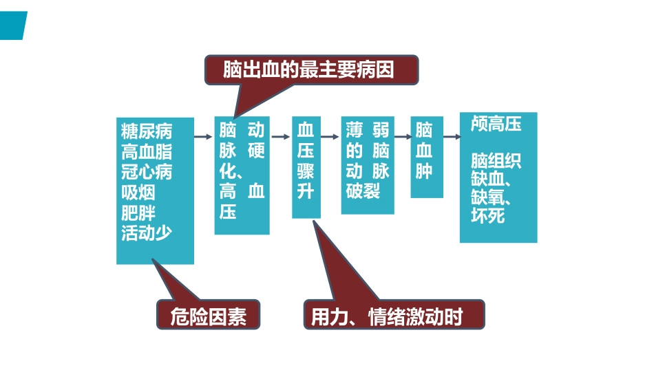 脑出血护理(2)_第15页