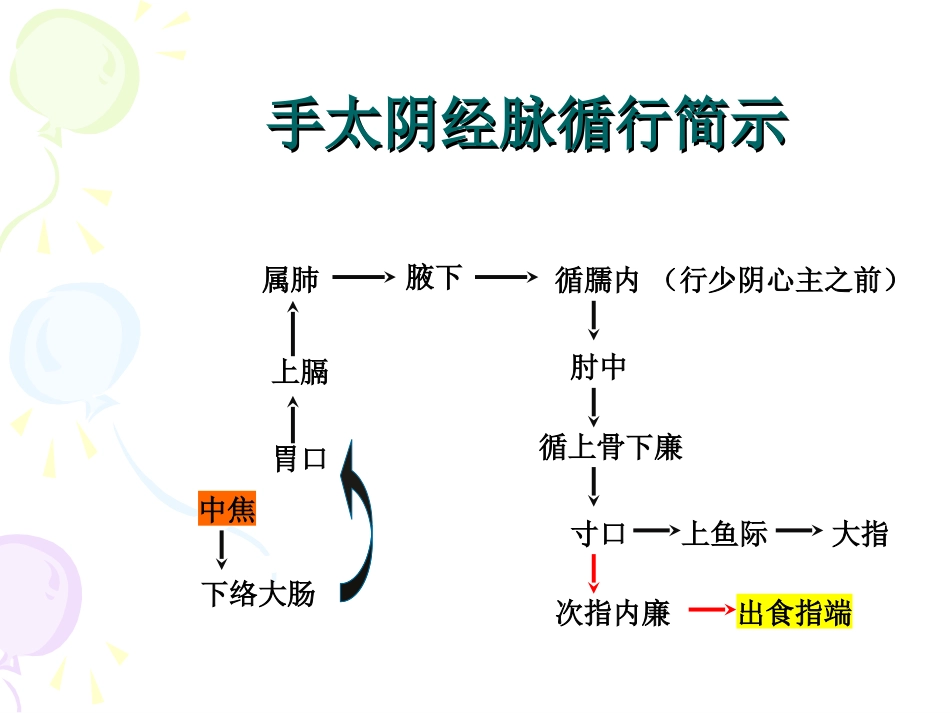人体经络穴位图谱1肺经_第3页