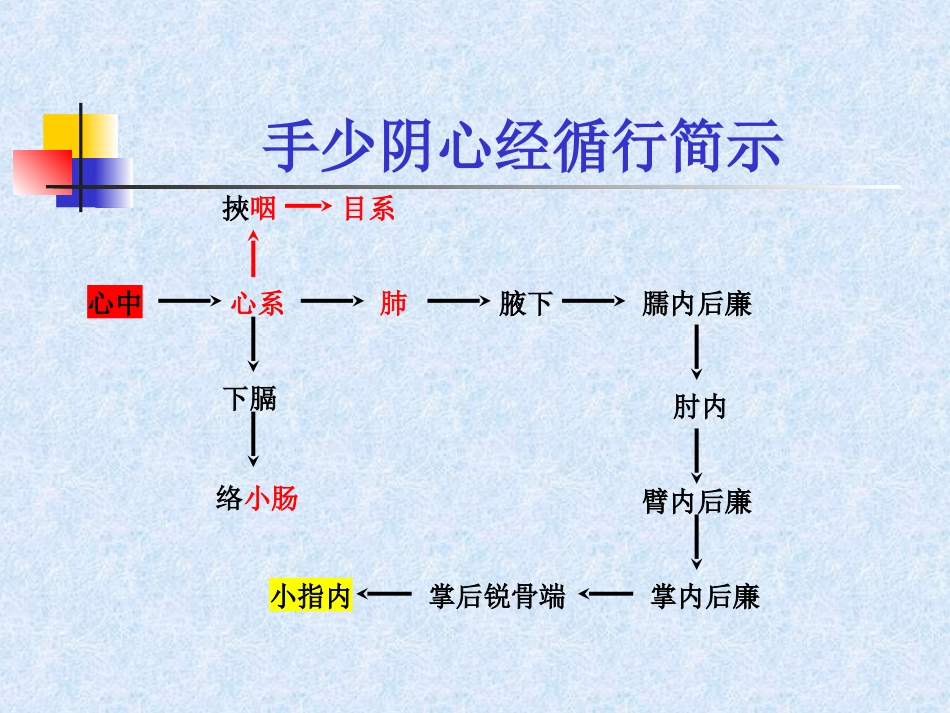 人体经络穴位图谱5心经_第3页
