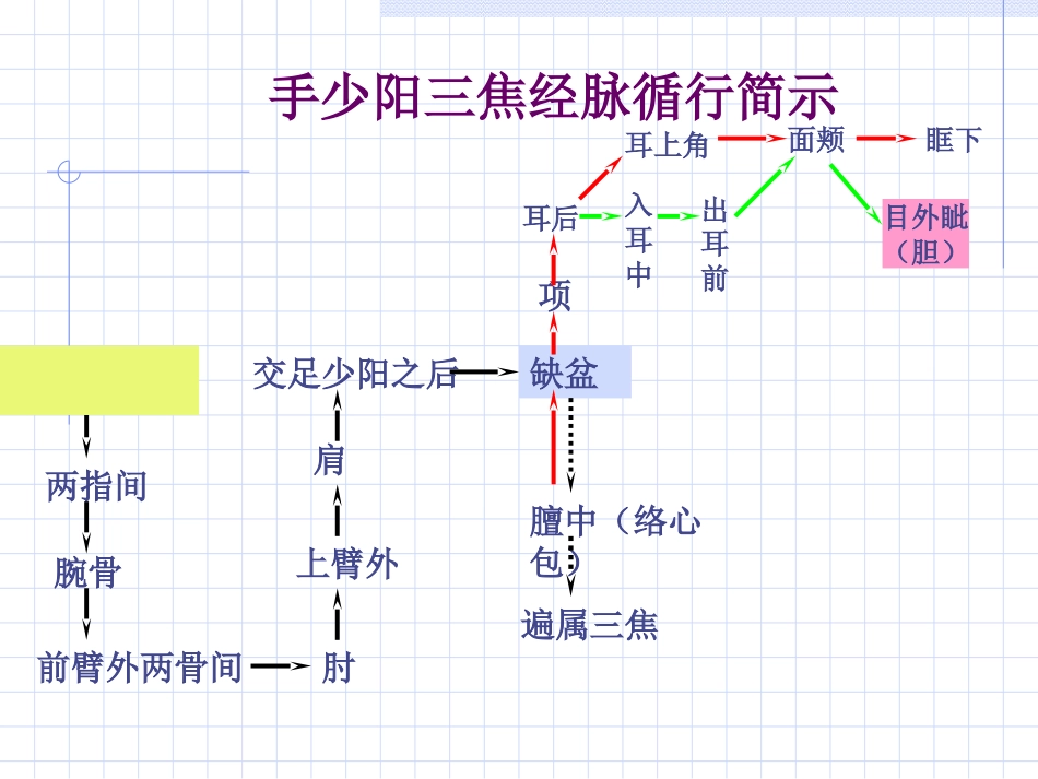 人体经络穴位图谱10三焦经_第3页