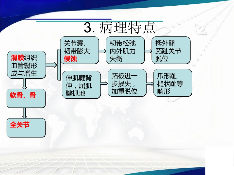 前足类风湿性 关节炎治疗_第6页
