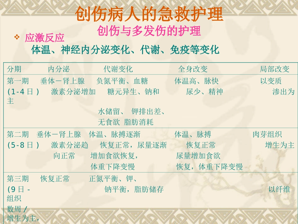 创伤病人的 急救护理_第11页