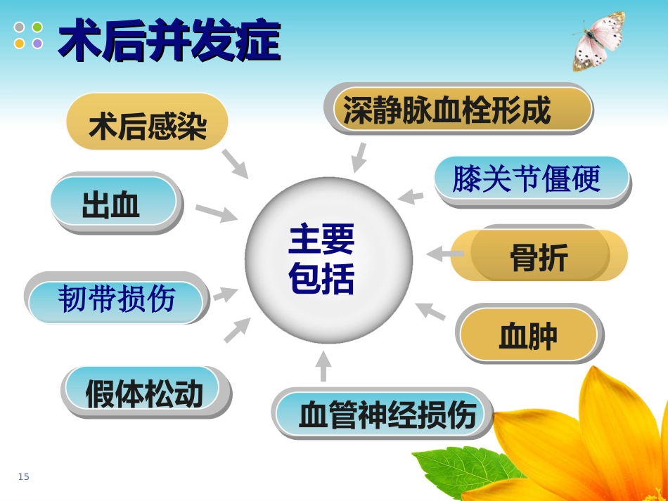 全膝关节置换术 护理及康复_第15页