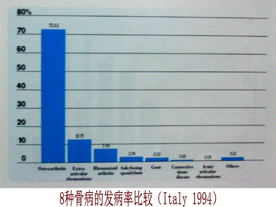 中医骨伤科学骨性关节炎部分PPT_第6页