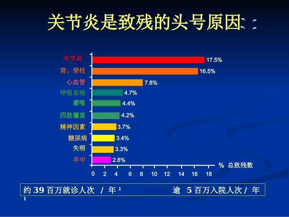 膝关节骨性关节炎的分 级治疗_第7页