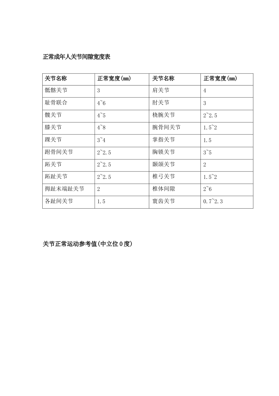 骨科最常用 数据_第1页