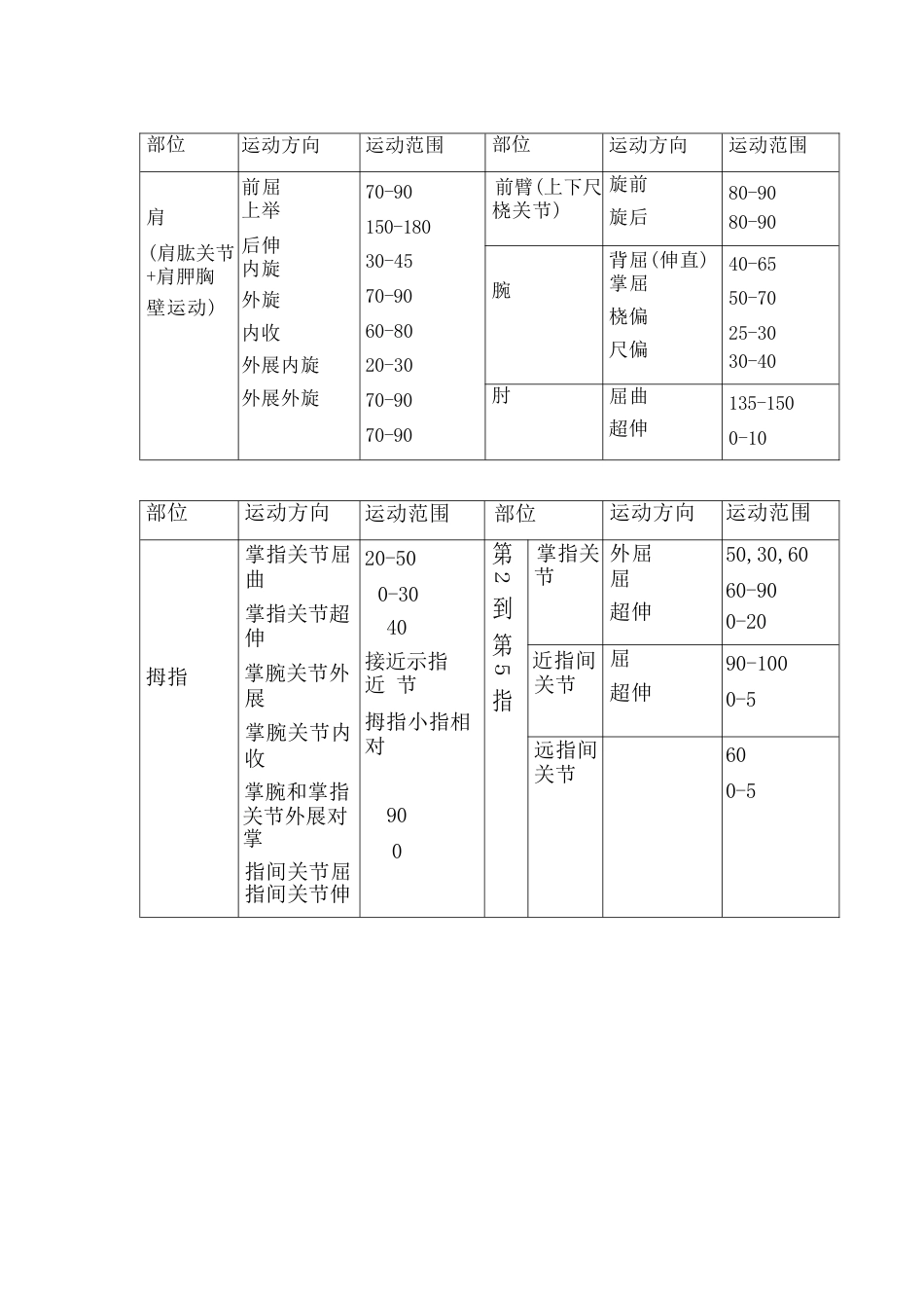 骨科最常用 数据_第2页