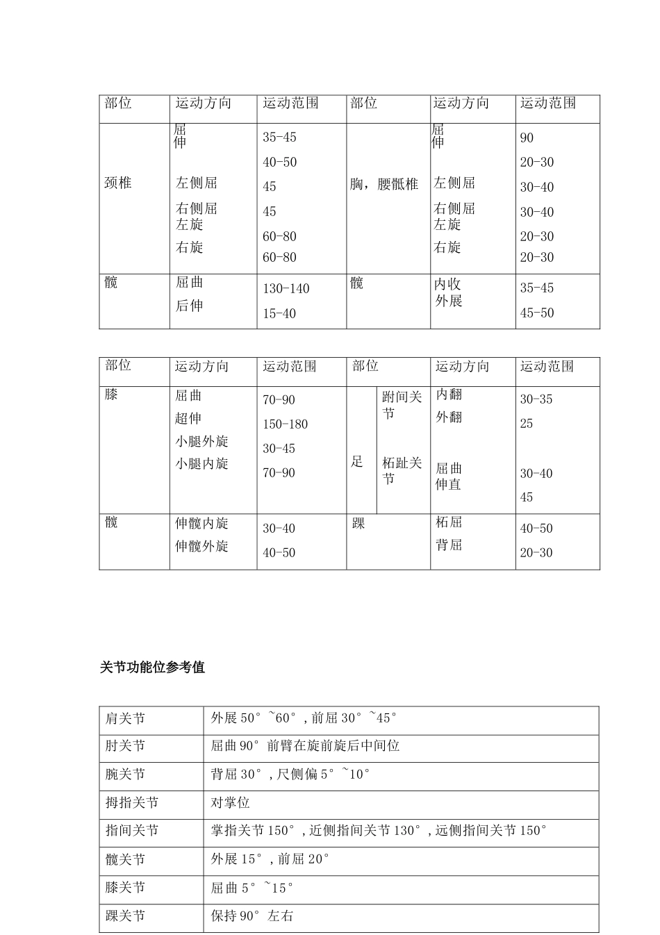 骨科最常用 数据_第3页