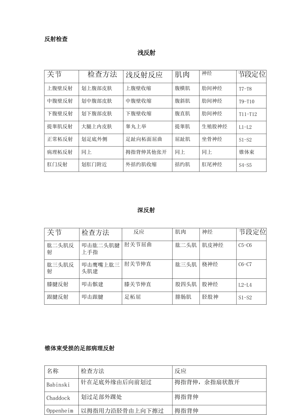 骨科最常用 数据_第6页
