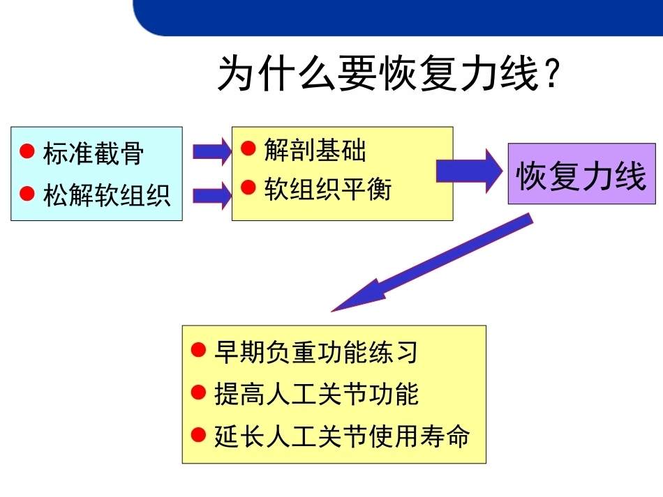 全膝关节置 换的截骨原则_第7页