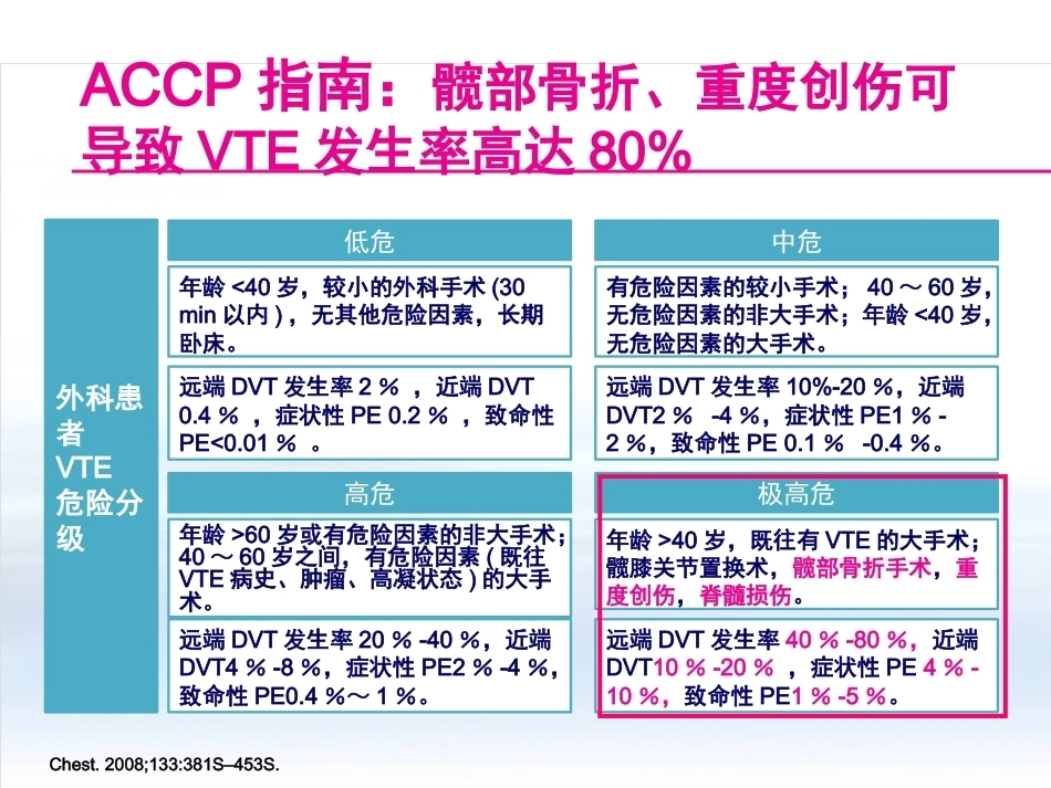 创伤骨科患者的VTE预防_第15页