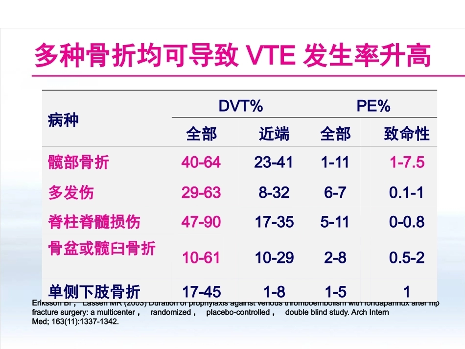 创伤骨科患者的VTE预防_第9页