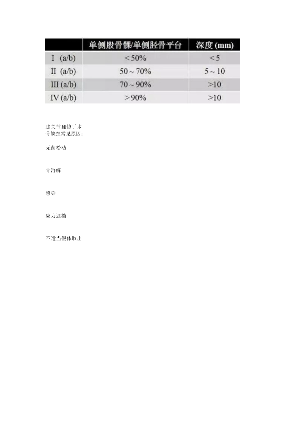 TKA中骨缺损的分型_第2页