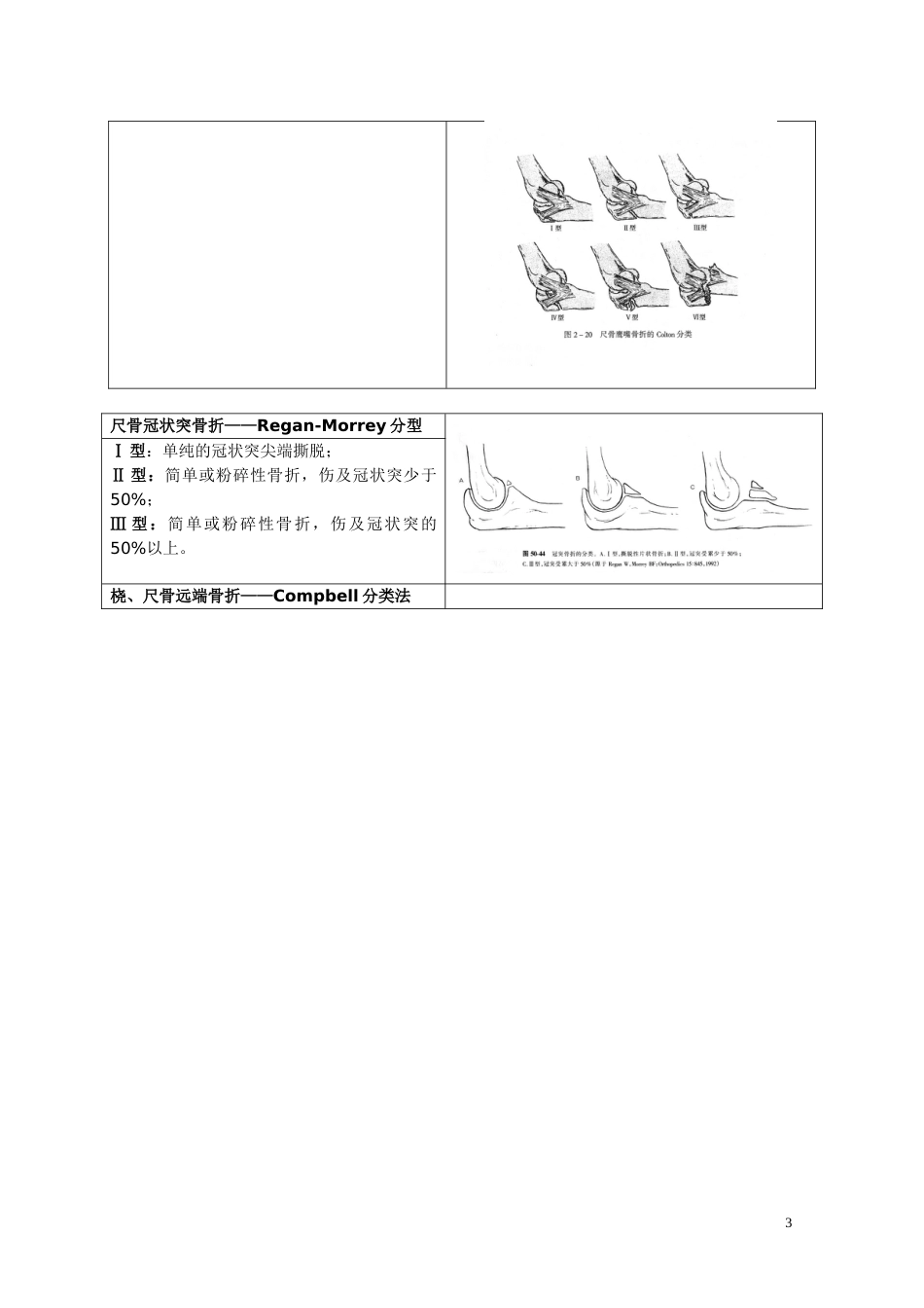 骨折分型参照表_第3页