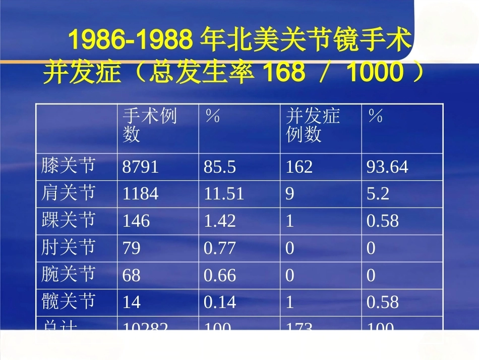 膝关节关节 镜手术并发症_第3页