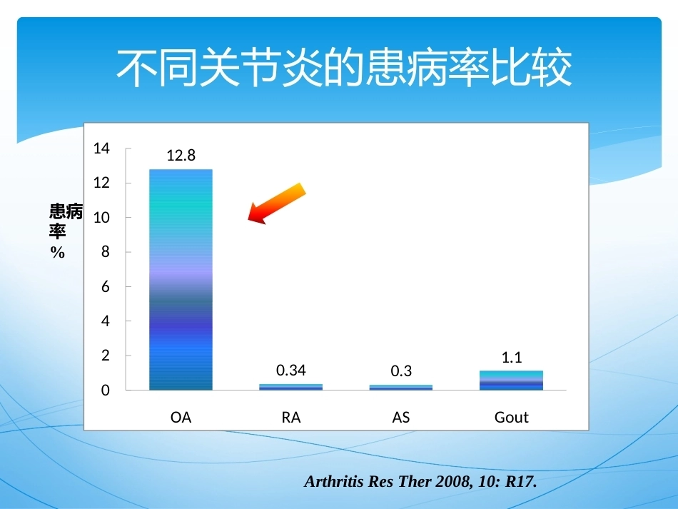 骨关节 炎的诊治_第13页