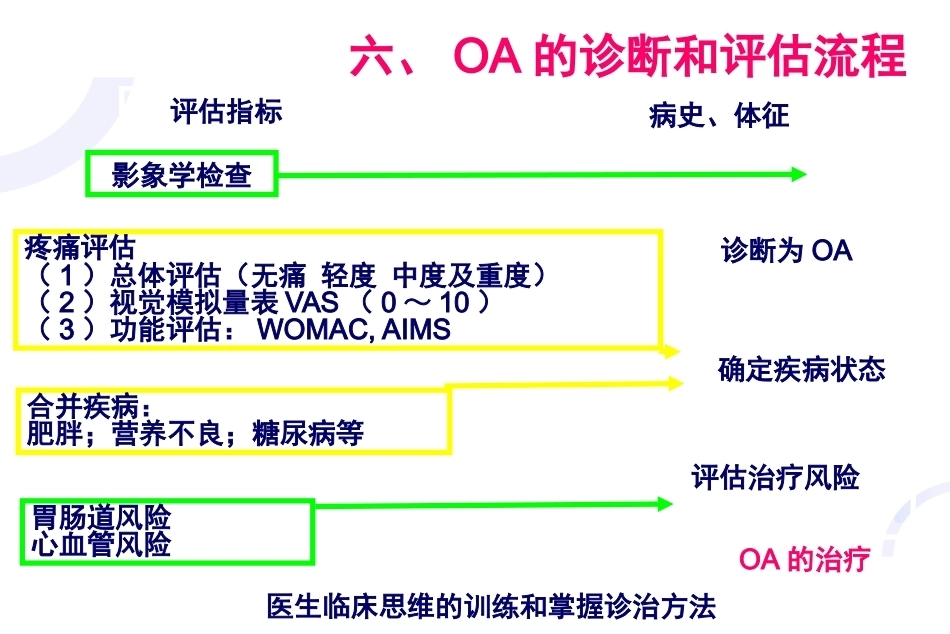 膝关节骨关节炎与 人工全膝关节置换术_第12页