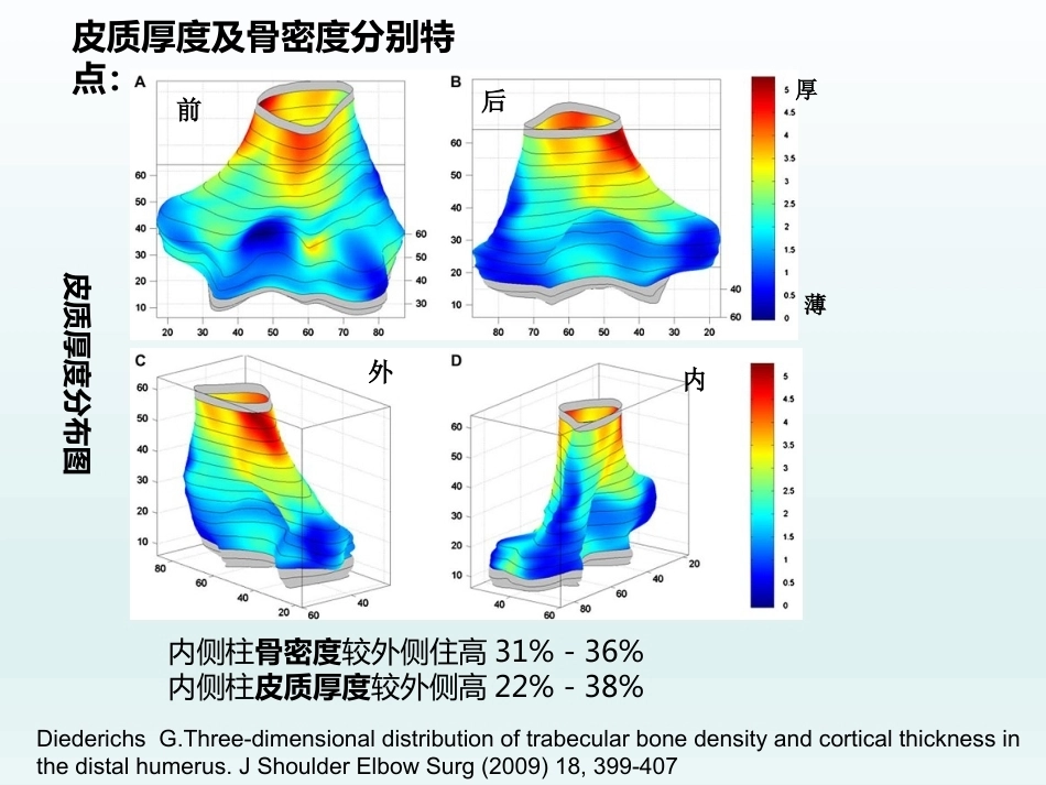 肘关节应用解剖及生物力学(1)_第5页