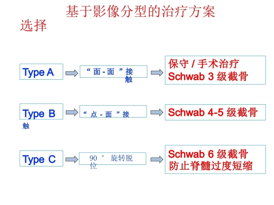 陈旧性结核后凸的手术治疗(2)_第15页