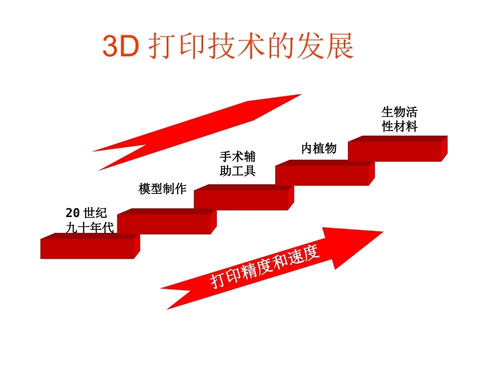 3D打印技术在骨科临床的应用_第3页