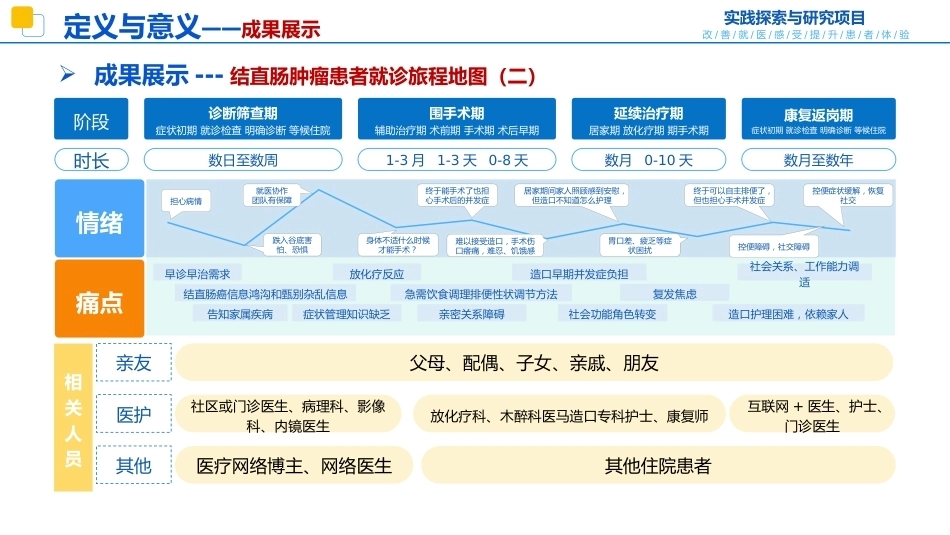 结直肠癌患者旅程地图_第14页